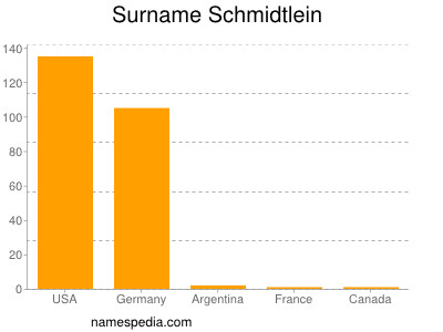 Surname Schmidtlein