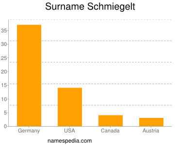 Surname Schmiegelt