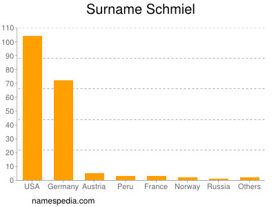 Surname Schmiel