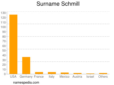 Surname Schmill