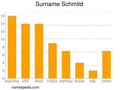 Surname Schmitd