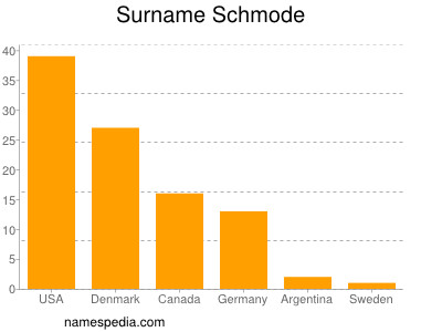Surname Schmode