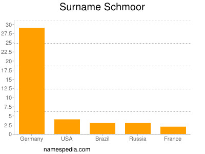 Surname Schmoor