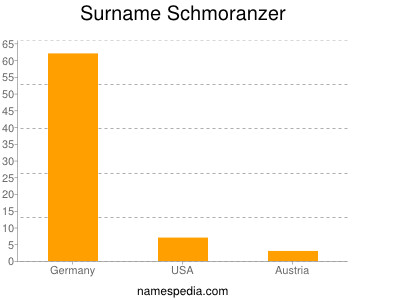 Surname Schmoranzer