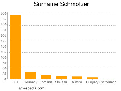 Surname Schmotzer