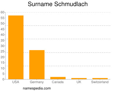 Surname Schmudlach