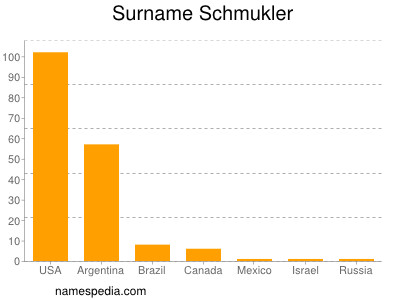 Surname Schmukler