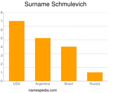 Surname Schmulevich