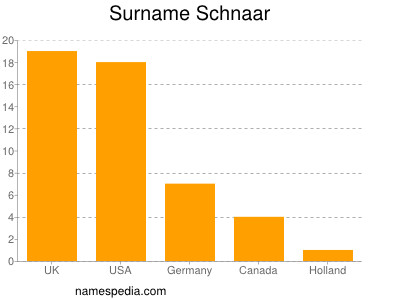Surname Schnaar