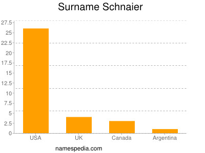 Surname Schnaier
