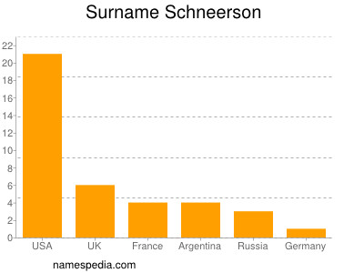 Surname Schneerson