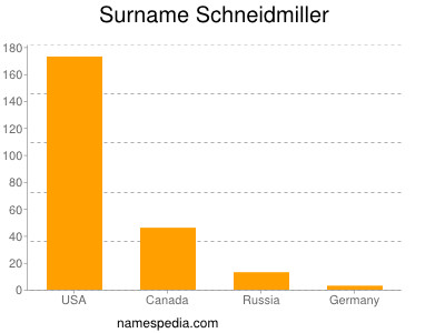 Surname Schneidmiller