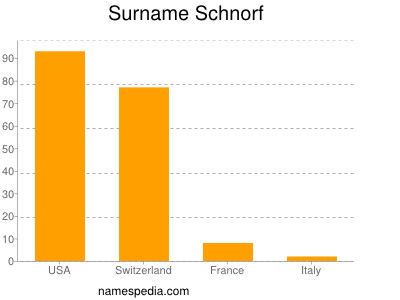Surname Schnorf