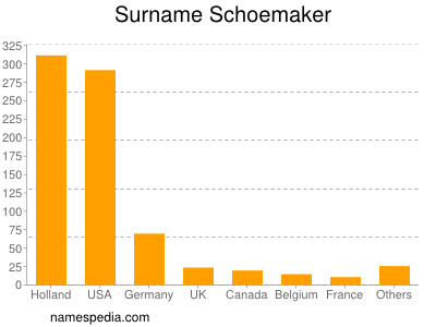 Surname Schoemaker