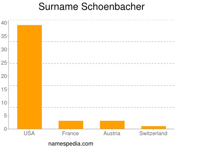 Surname Schoenbacher
