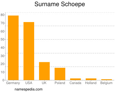 Surname Schoepe