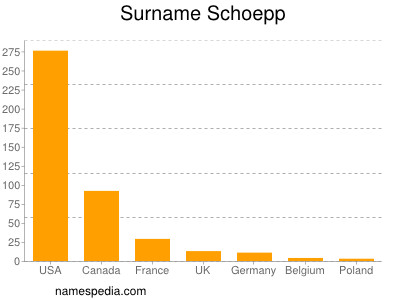 Surname Schoepp