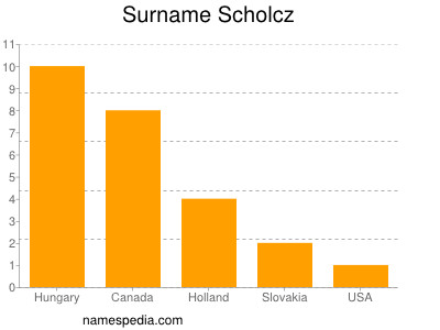 Surname Scholcz