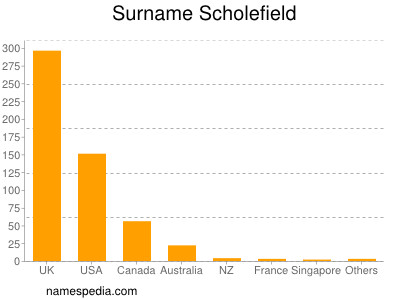 Surname Scholefield