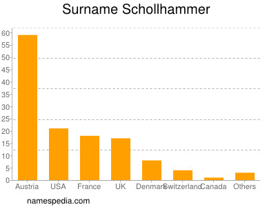 Surname Schollhammer
