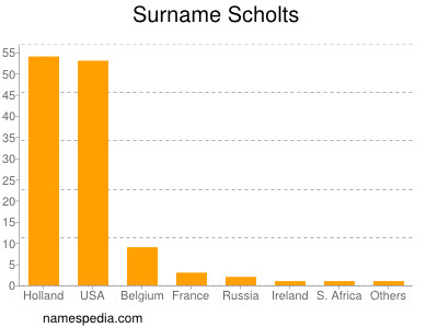 Surname Scholts