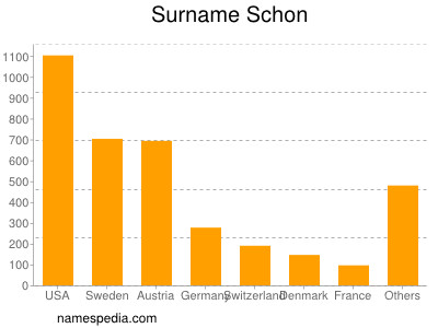 Surname Schon