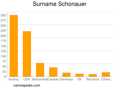 Surname Schonauer