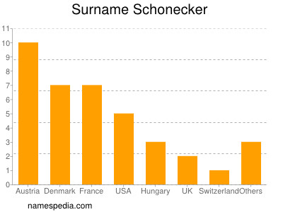 Surname Schonecker