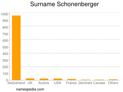 Surname Schonenberger