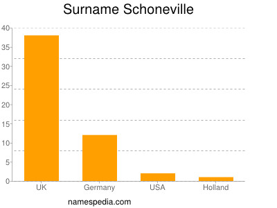 Surname Schoneville