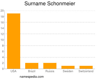Surname Schonmeier
