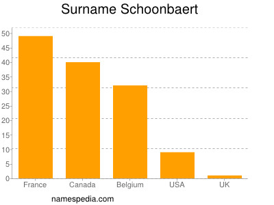 Surname Schoonbaert