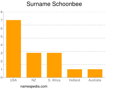 Surname Schoonbee