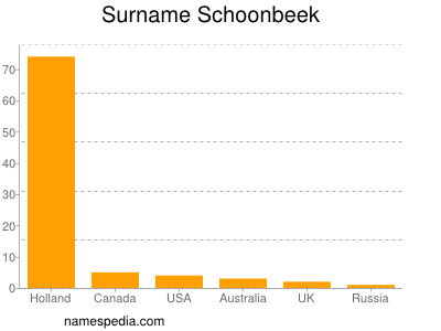 Surname Schoonbeek