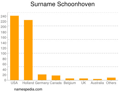 Surname Schoonhoven