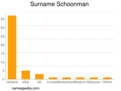 Surname Schoonman