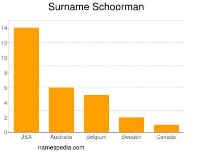 Surname Schoorman