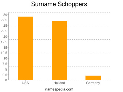 Surname Schoppers