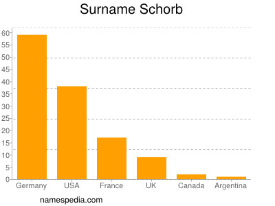 Surname Schorb