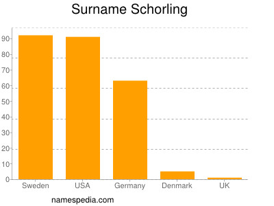 Surname Schorling