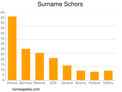 Surname Schors