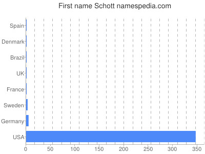 Given name Schott