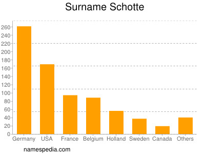 Surname Schotte