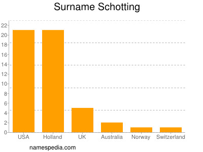 Surname Schotting