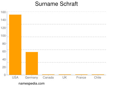 Surname Schraft