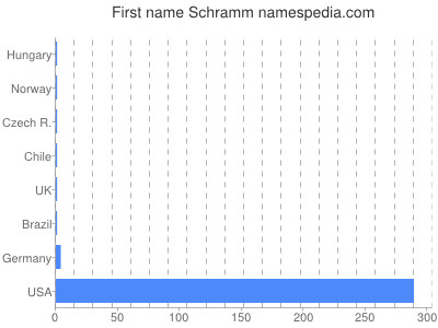 Given name Schramm