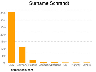 Surname Schrandt
