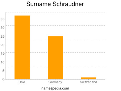 Surname Schraudner