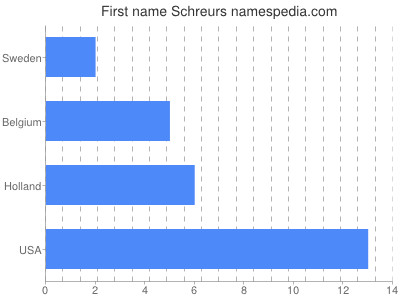 Given name Schreurs