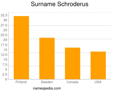 Surname Schroderus